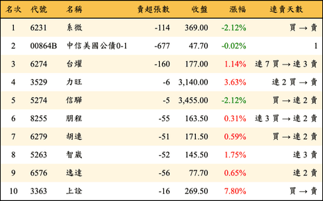 上櫃：券商當日賣超金額排行榜