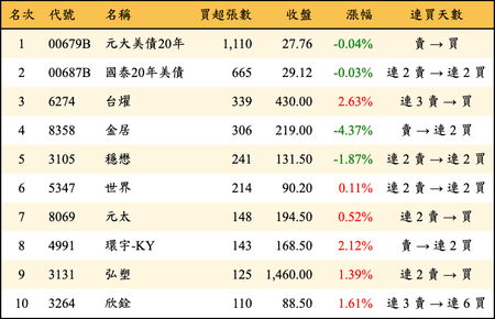 上櫃：券商當日買超張數排行榜