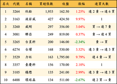 上櫃：投信當日買超張數排行榜