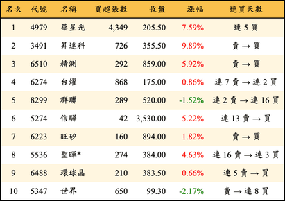 上櫃：投信當日買超金額排行榜