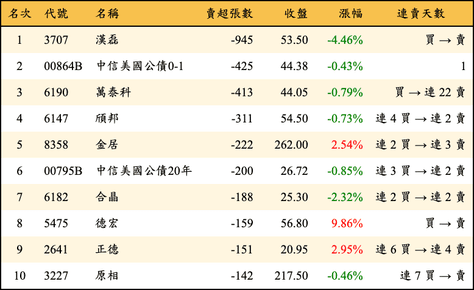 上櫃：券商當日賣超張數排行榜
