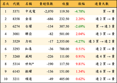 上櫃：券商當日賣超金額排行榜