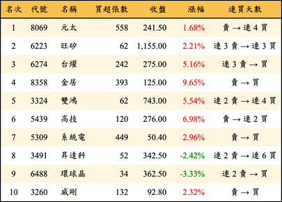 上櫃：券商當日買超金額排行榜
