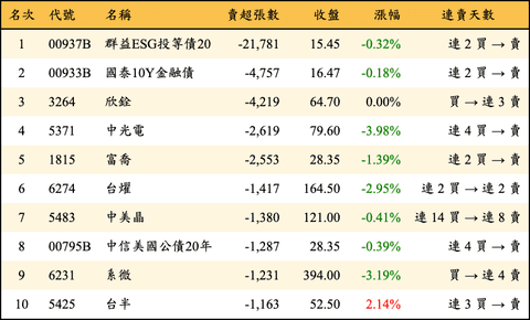 上櫃：外資當日賣超張數排行榜