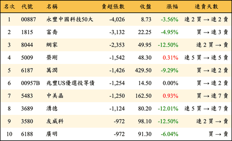 上櫃：外資當日賣超張數排行榜