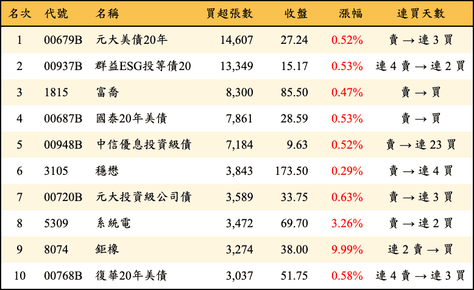 上櫃：三大法人當日買超張數排行榜