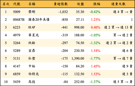 上櫃：投信當日賣超張數排行榜