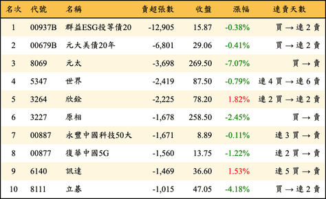 上櫃：外資當日賣超張數排行榜