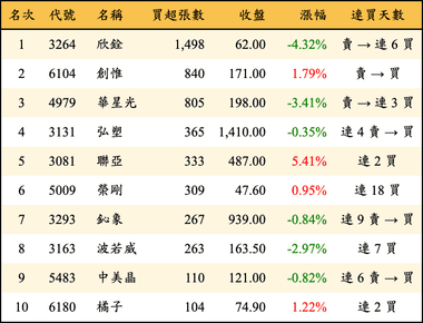 上櫃：投信當日買超張數排行榜