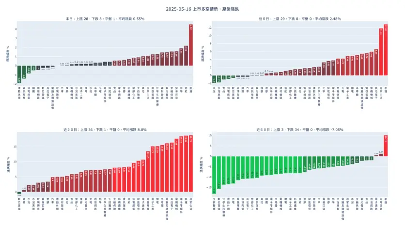 2025-05-16：產業漲跌及漲跌幅家數統計