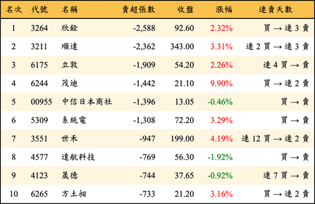 上櫃：外資當日賣超張數排行榜