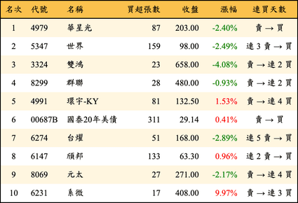 上櫃：券商當日買超金額排行榜