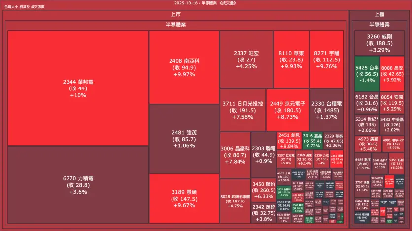 2025-10-16：半導體業成交量、漲跌幅與買賣超
