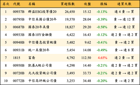 上櫃：外資當日買超張數排行榜