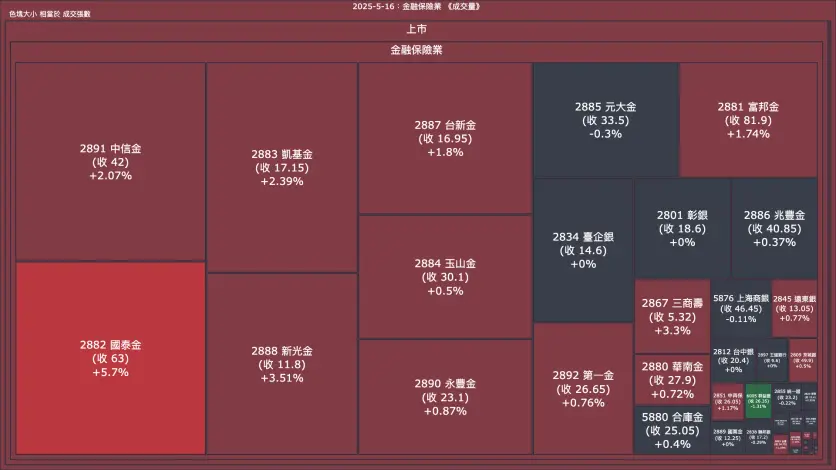 2025-5-16：金融保險業成交量、漲跌幅與買賣超