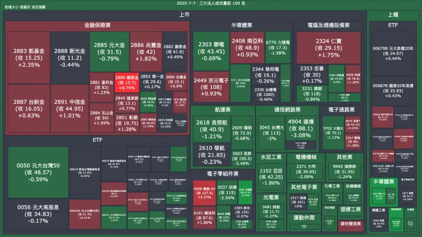 2025-7-7：三大法人成交量與買賣超
