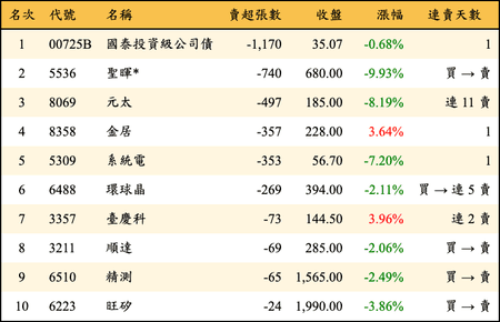 上櫃：投信當日賣超張數排行榜