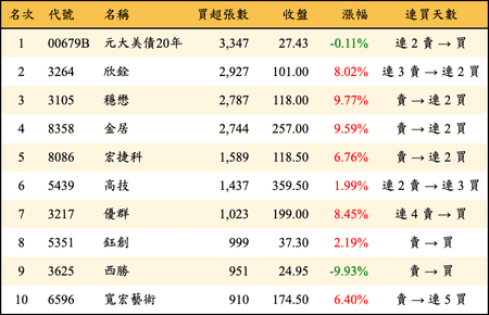 上櫃：外資當日買超張數排行榜