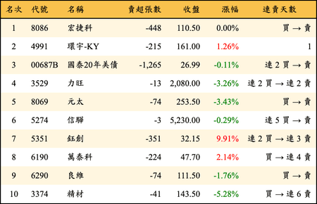 上櫃：券商當日賣超金額排行榜