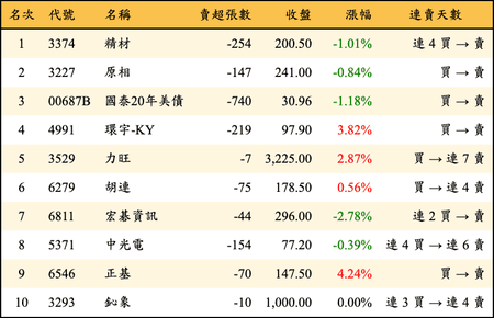 上櫃：券商當日賣超金額排行榜