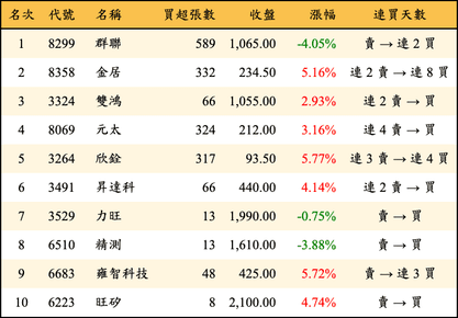 上櫃：券商當日買超金額排行榜