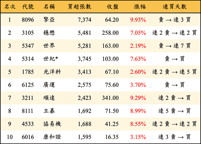 上櫃：外資當日買超張數排行榜