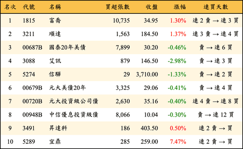 上櫃：三大法人當日買超金額排行榜