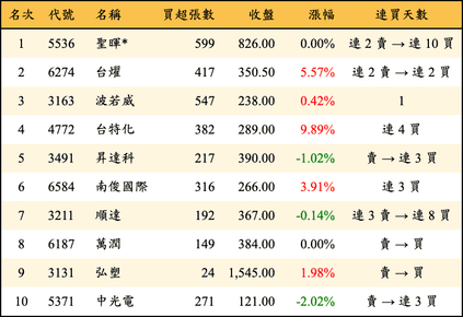 上櫃：投信當日買超金額排行榜
