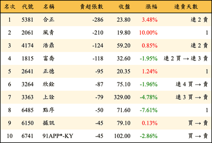 上櫃：券商當日賣超張數排行榜