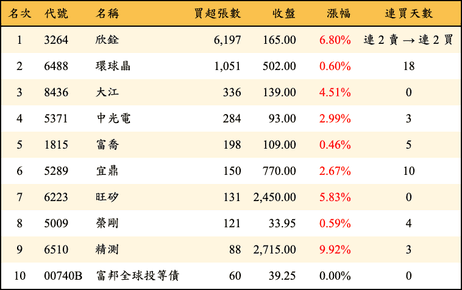 上櫃：投信當日買超張數排行榜