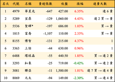 上櫃：投信當日賣超金額排行榜