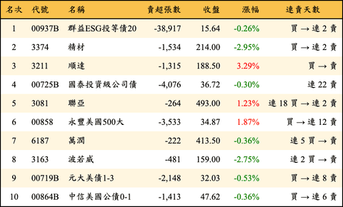 上櫃：三大法人當日賣超金額排行榜