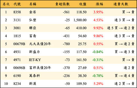 上櫃：券商當日賣超金額排行榜