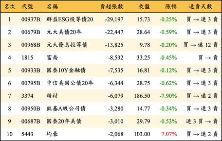 上櫃：三大法人當日賣超張數排行榜