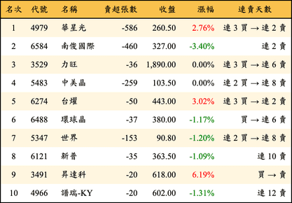 上櫃：投信當日賣超金額排行榜
