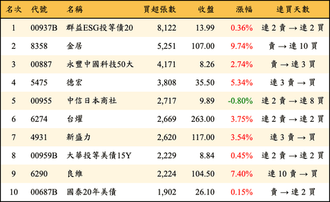 上櫃：三大法人當日買超張數排行榜