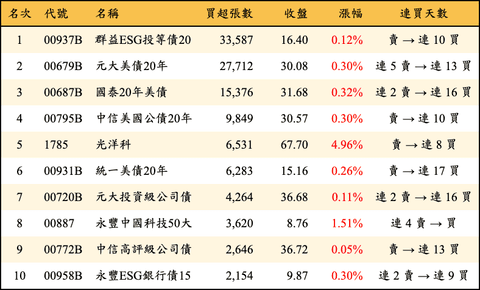 上櫃：三大法人當日買超張數排行榜