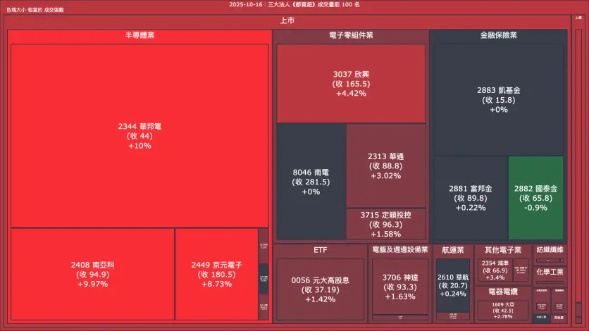 2025-10-16：三大法人《都買超》《都賣超》