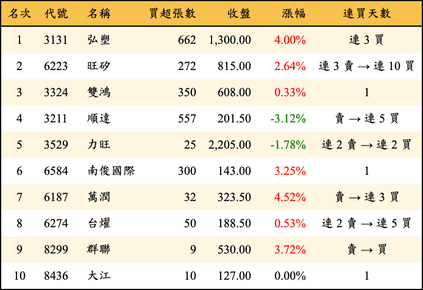 上櫃：投信當日買超金額排行榜