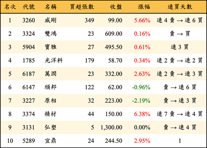 上櫃：券商當日買超金額排行榜