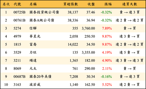 上櫃：外資當日買超金額排行榜