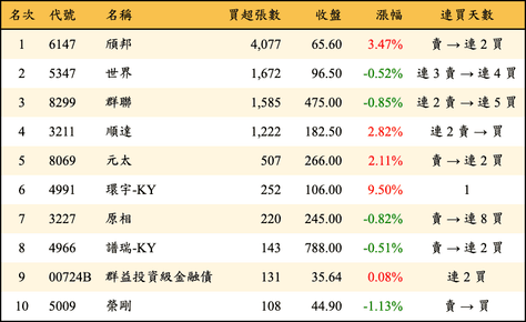 上櫃：投信當日買超張數排行榜