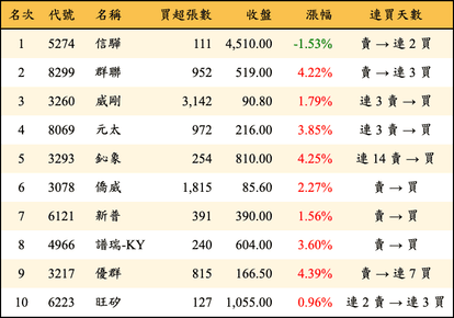 上櫃：三大法人當日買超金額排行榜