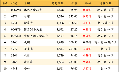 上櫃：三大法人當日買超張數排行榜