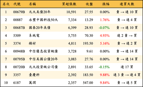 上櫃：三大法人當日買超張數排行榜