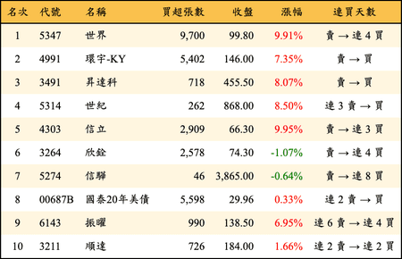 上櫃：外資當日買超金額排行榜