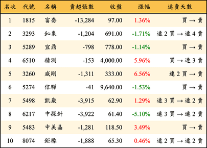 上櫃：外資當日賣超金額排行榜