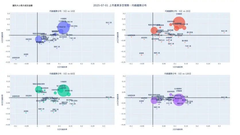 2025-07-01：均線趨勢分布