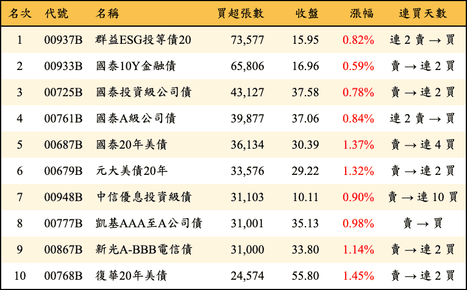 上櫃：三大法人當日買超張數排行榜