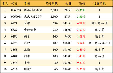 上櫃：投信當日買超張數排行榜